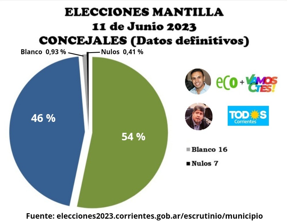 Resultados definitivos elecciones legislativas y para concejal en Mantilla del 11 de junio.