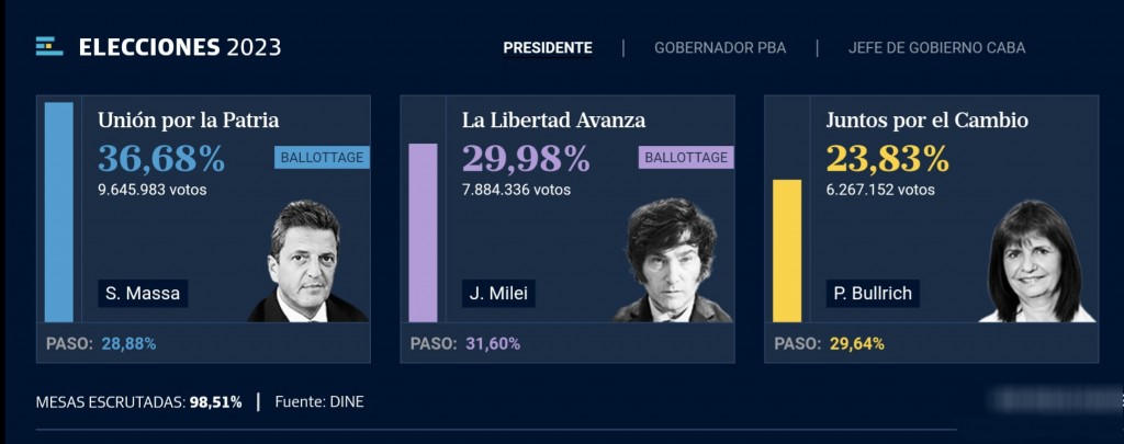 Elecciones Generales 2023 en la Argentina.